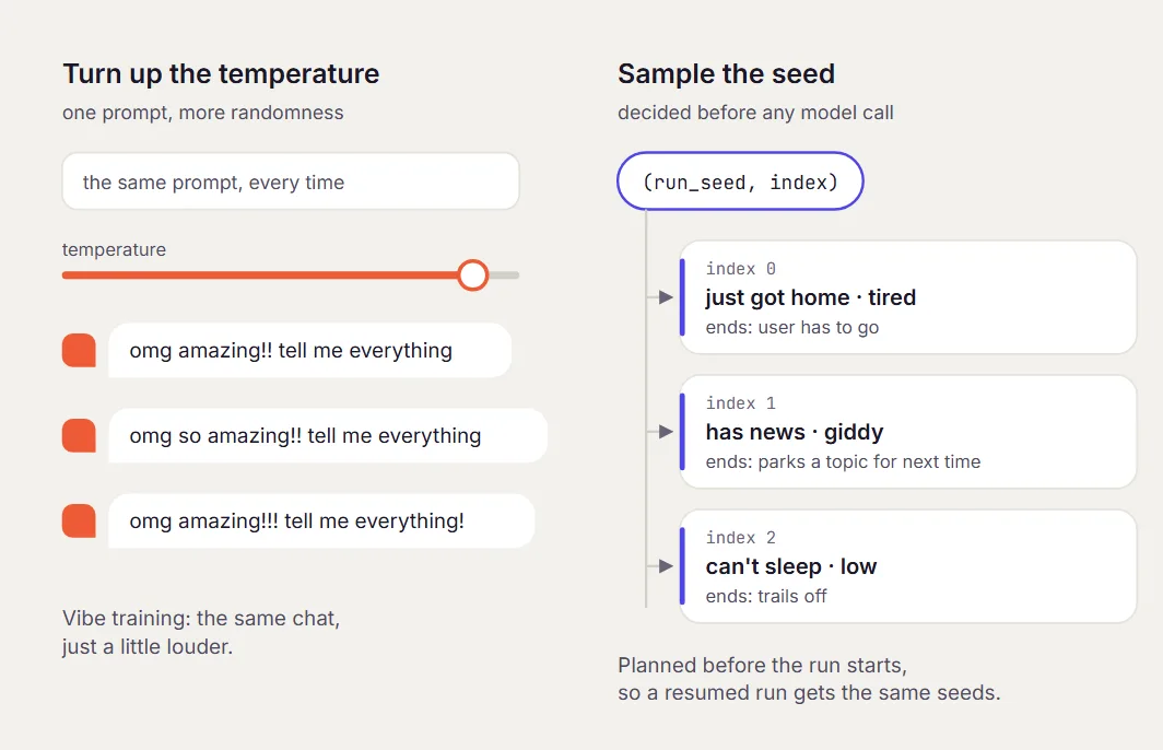 Two panels. Left: turning up the temperature on one prompt gives three near-identical replies. Right: sampling a seed from the run seed and index gives each conversation its own occasion, mood and ending.