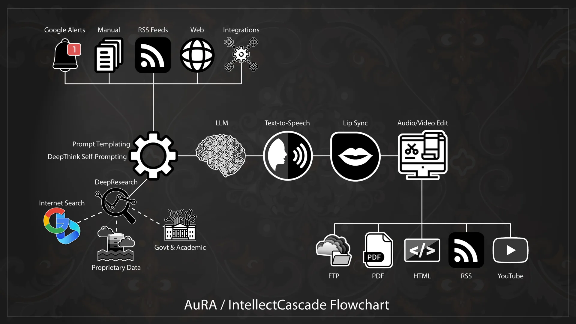Flowchart titled AuRA / IntellectCascade: inputs feed prompt templating and DeepThink self-prompting, supported by DeepResearch, then an LLM, text-to-speech, lip sync and editing, with output to FTP, PDF, HTML, RSS and YouTube.